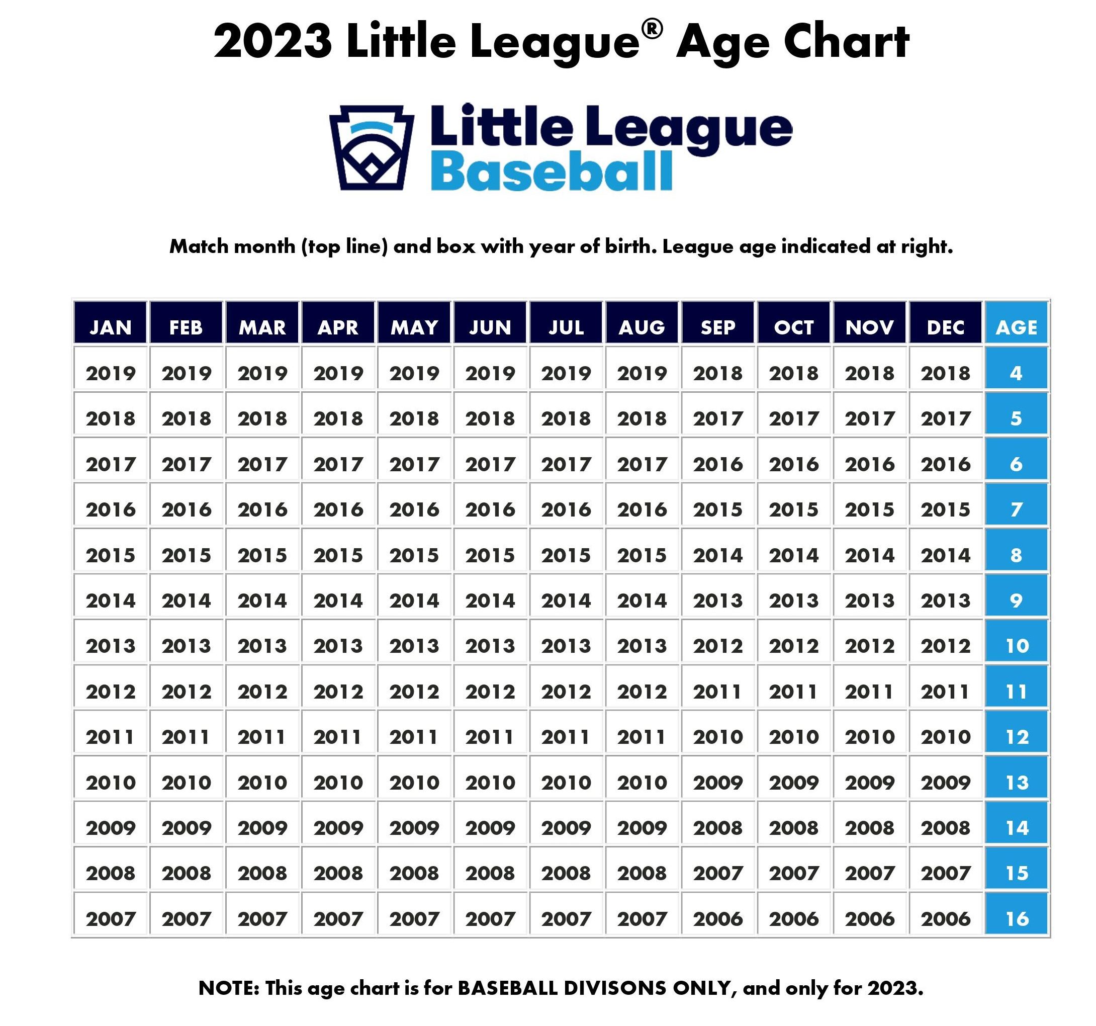 Baseball League Age Chart 2023 - Little League